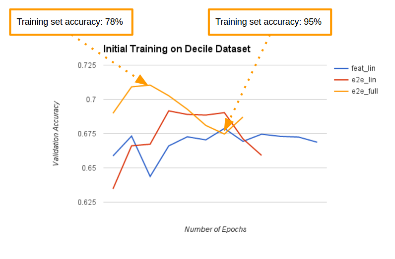 training error rates