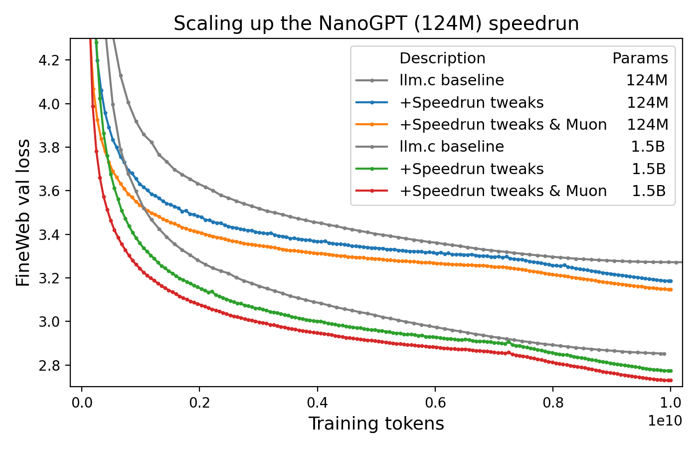 Muon nanoGPT speedrun plot
