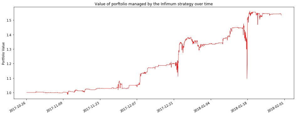 performance chart