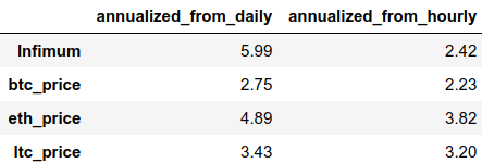 sharpe ratio table